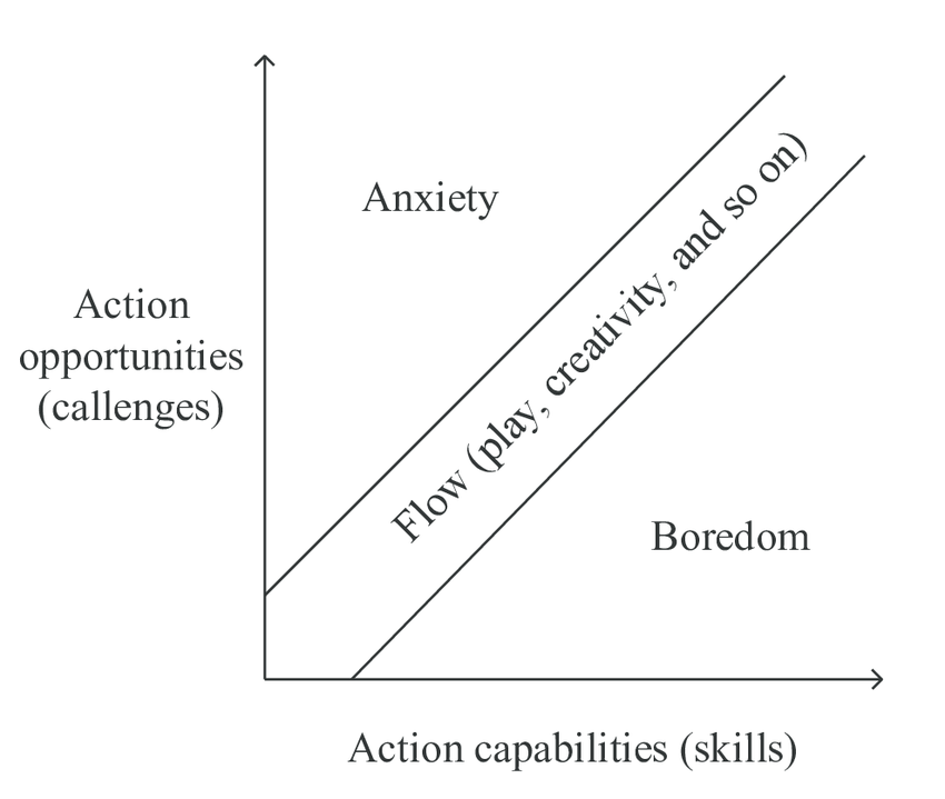Flow diagram showing the relationship between challenge and skill levels